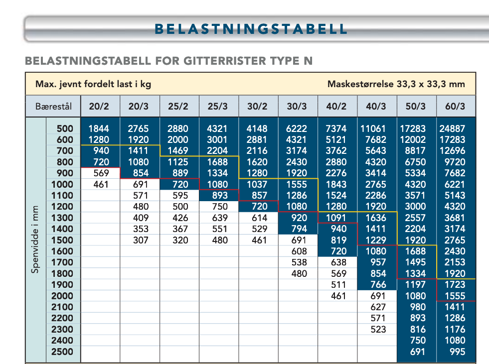 Belastningstabell 1 for kjørbare og kjøresterke rister