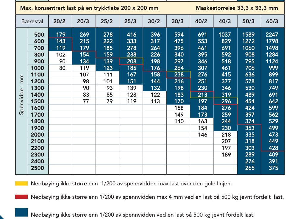 Belastningstabell 2 for kjørbare og kjøresterke rister